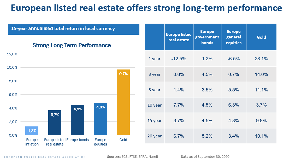 Investing In Listed Real Estate Epra European Public Real Estate