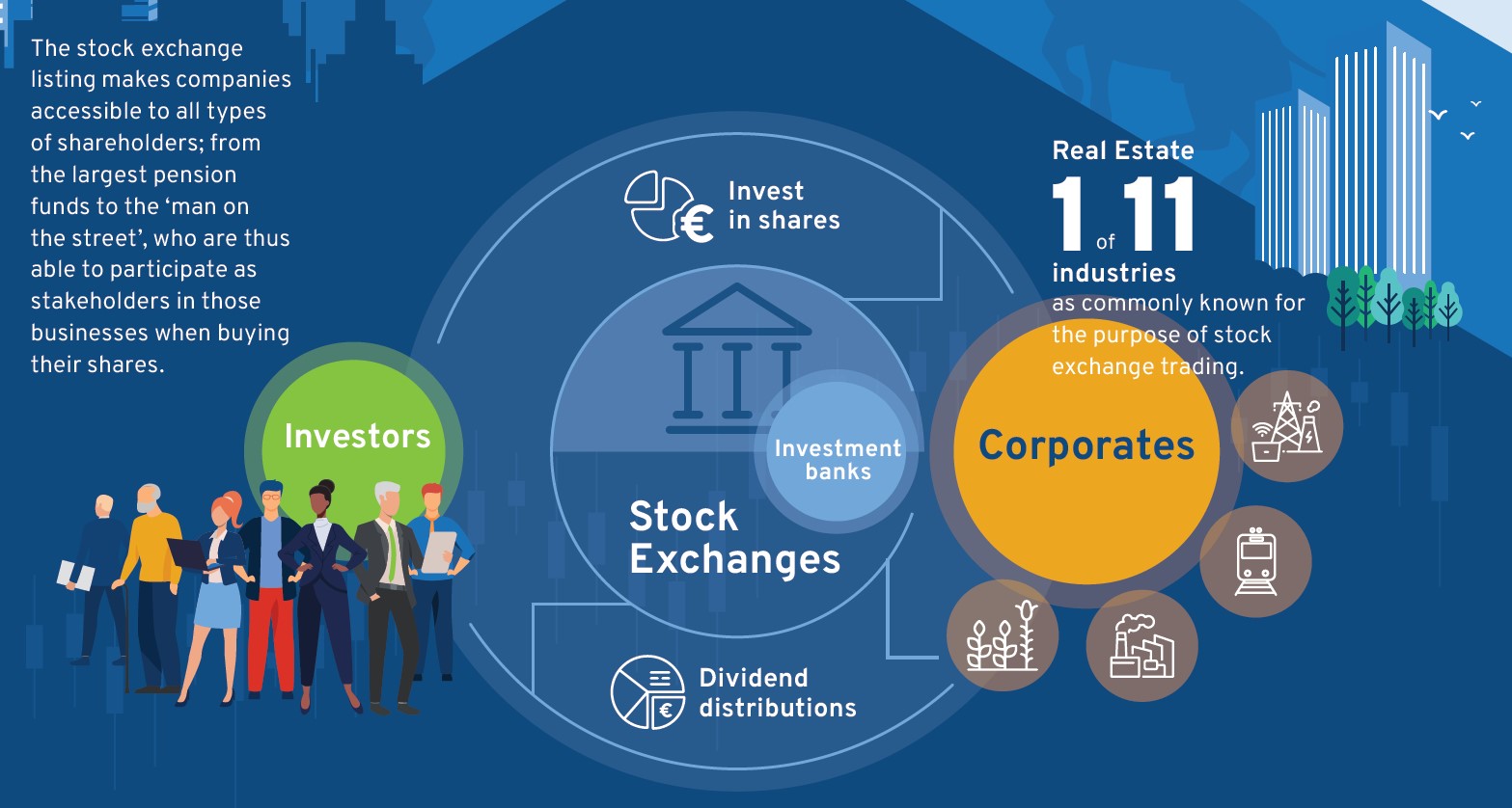 Listed Real Estate within Capital Markets