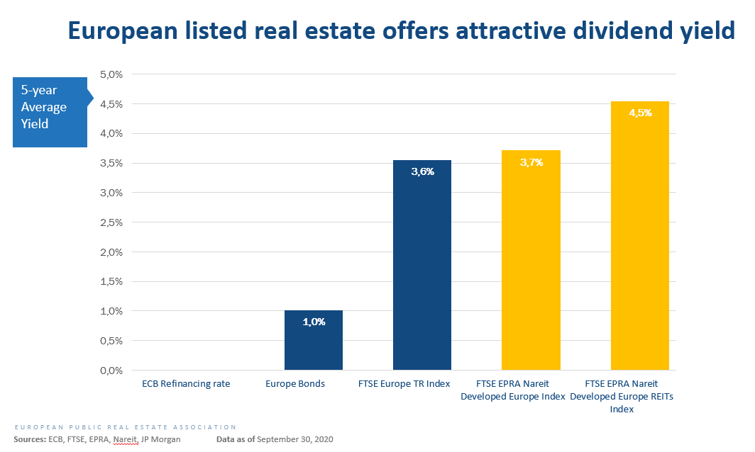 Investing In Listed Real Estate Epra European Public Real Estate