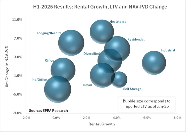 H1-2025 Results in European Listed RE